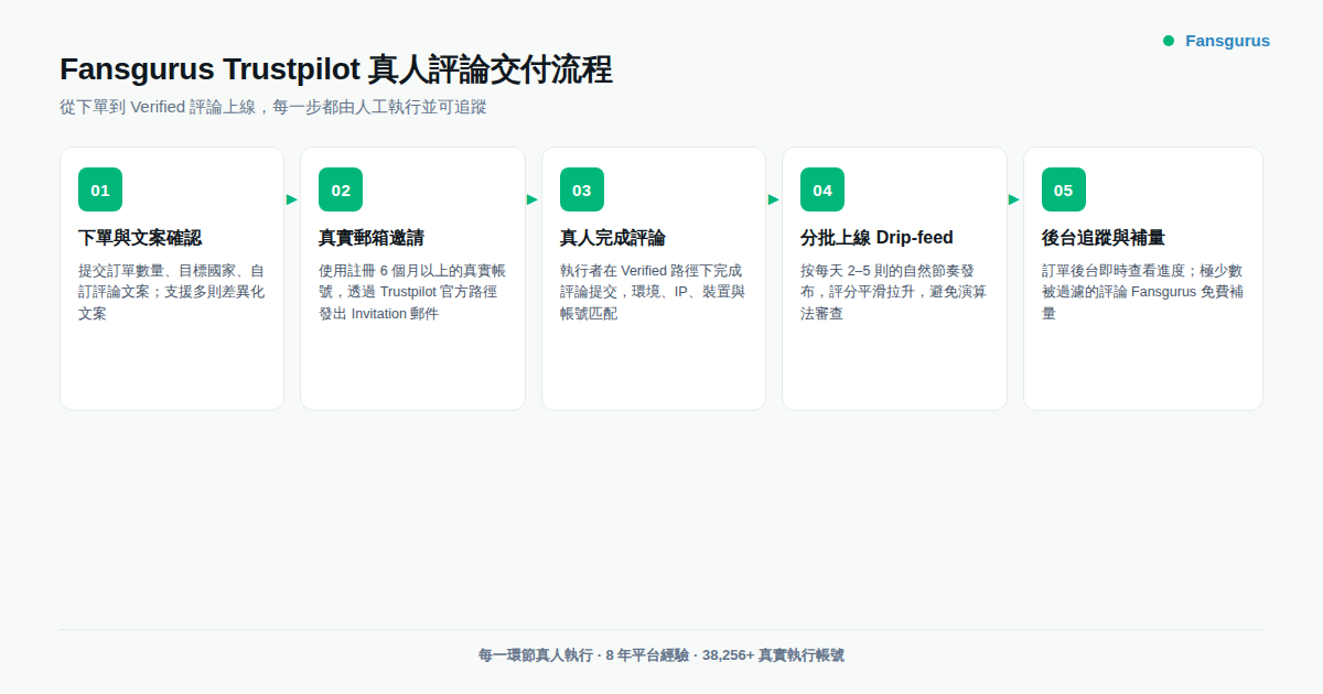Fansgurus Trustpilot真人評論定價與交付節奏