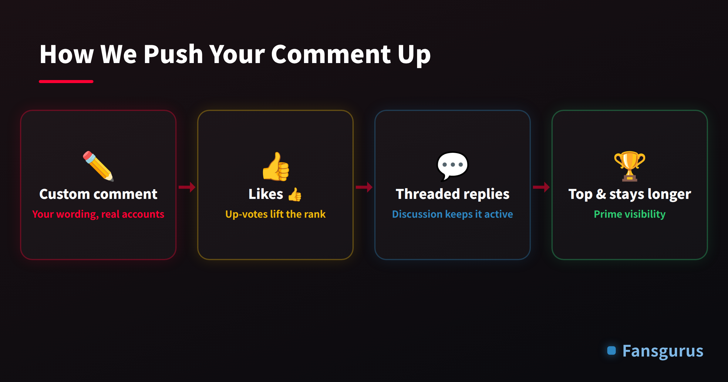 How Fansgurus pushes your comment up: custom comment, likes, threaded replies, ranks to top and stays longer