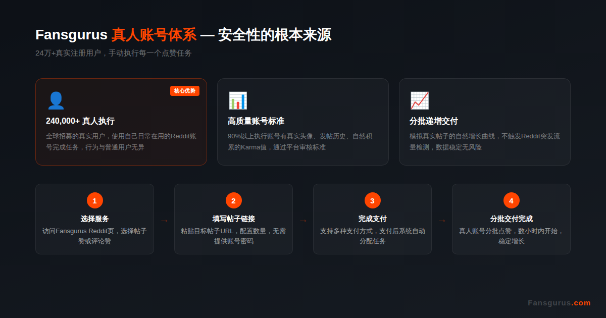 Fansgurus真人账号执行体系 - 240000+真实用户保障Reddit点赞安全稳定