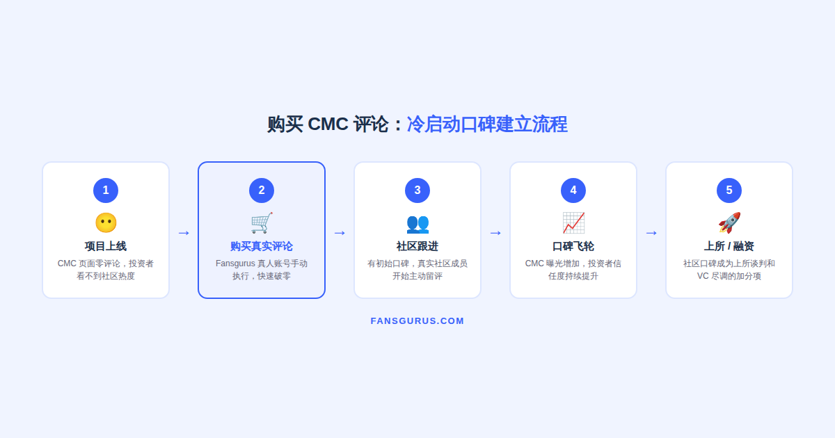 CoinMarketCap评论冷启动策略 购买真实CMC评论