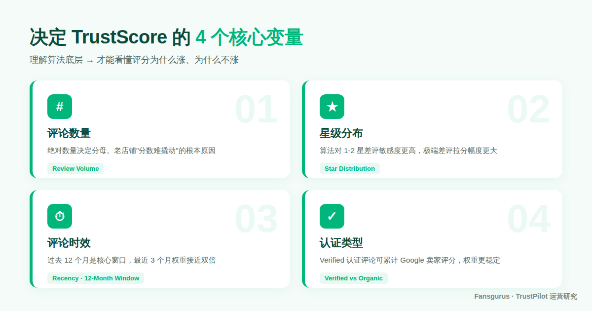 TrustScore 四大核心变量 评论数量 星级 时效 认证类型
