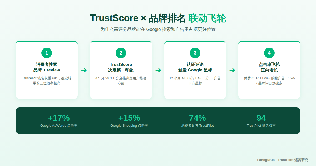 TrustPilot 评分 品牌搜索排名 Google 卖家评分 联动飞轮