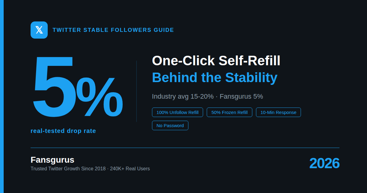 How to Buy Twitter Followers That Actually Stay: Inside the 5% Drop Rate and One-Click Refill System