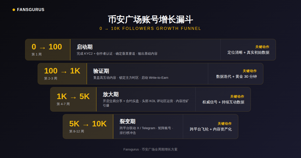 币安广场账号从0到万粉增长漏斗模型