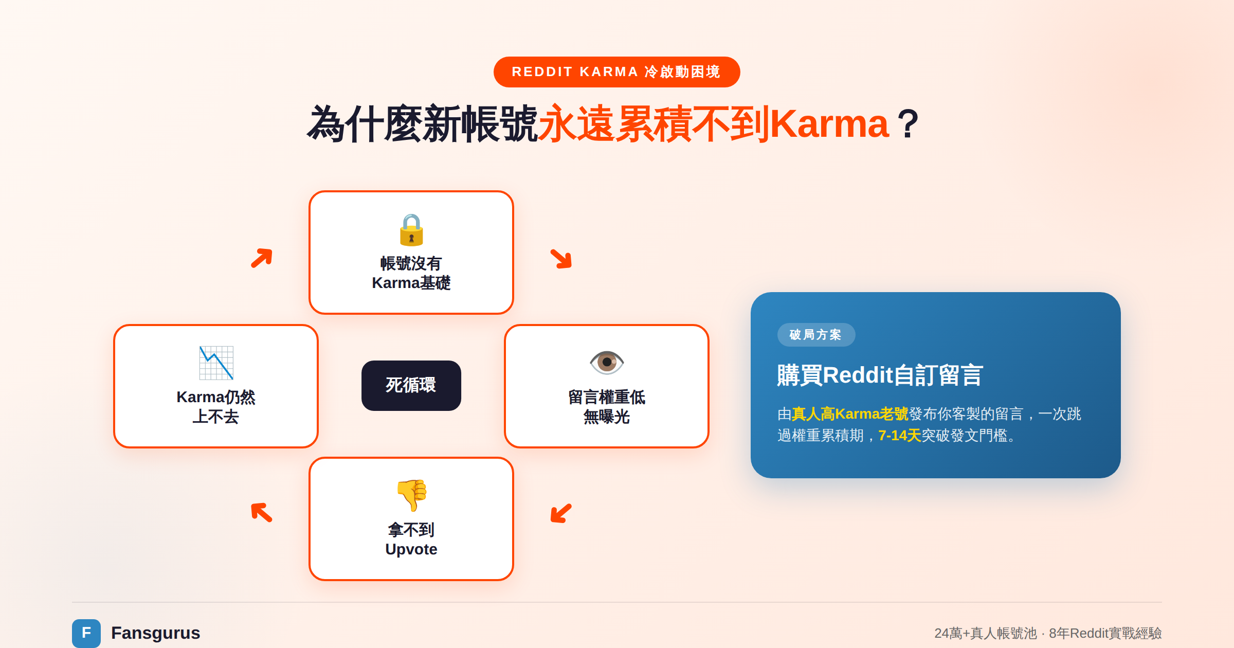 Reddit Karma冷啟動死循環示意圖 - 新帳號無法累積Karma的原因