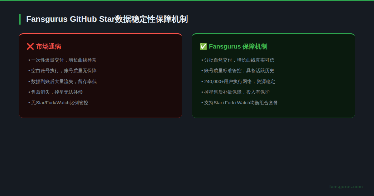 Fansgurus GitHub Star数据稳定性保障机制和留存率说明图