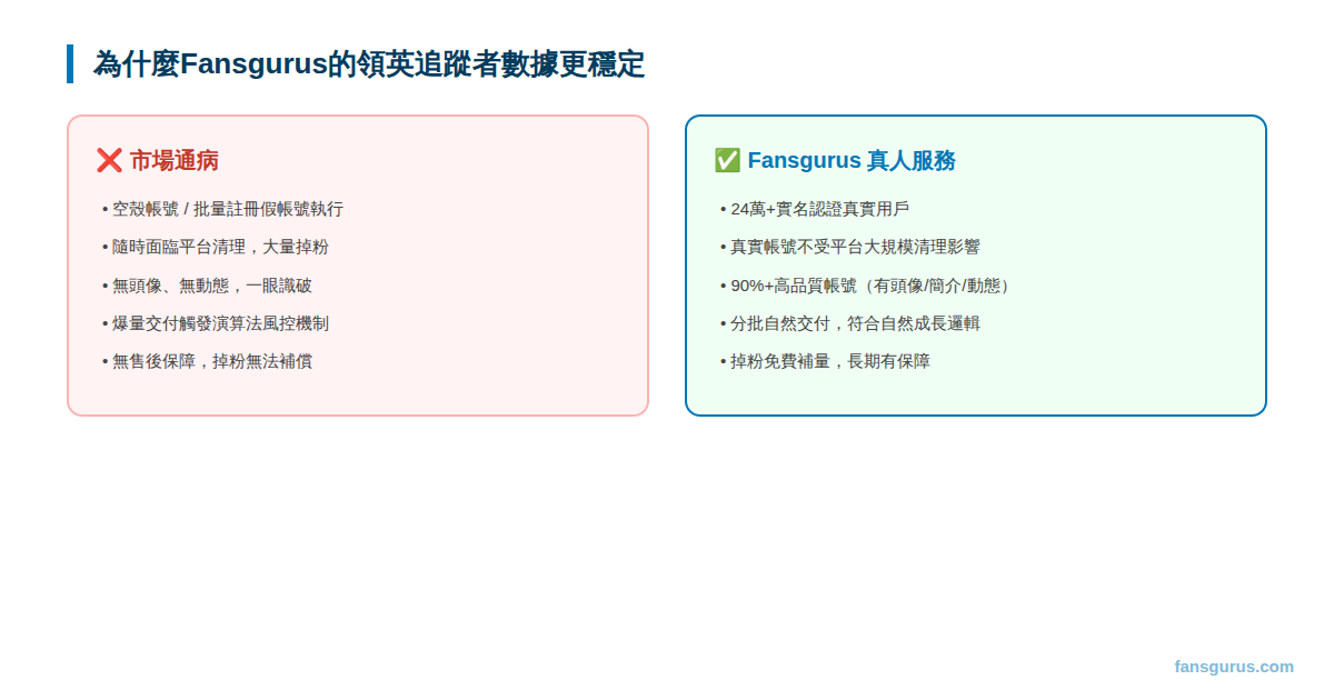 Fansgurus領英真人追蹤數據穩定性與市場通病對比說明圖