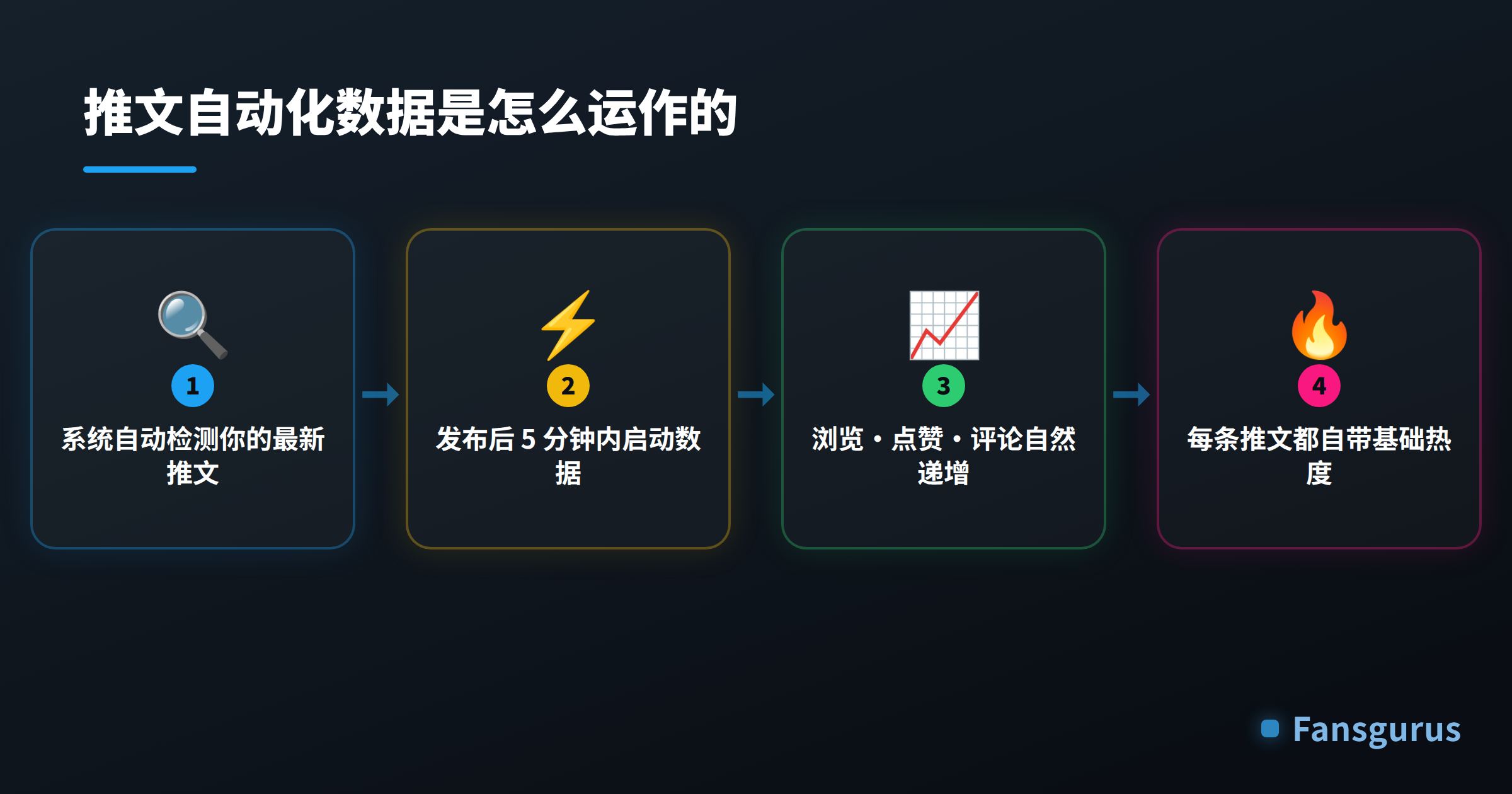 真实的传播曲线：来自带头像简介历史轨迹的真人老账户，评论贴合推文内容，全球真人覆盖欧美中东东南亚