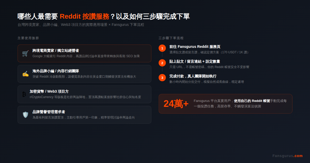 Reddit演算法黃金窗口期圖解 - Fansgurus真人按讚服務提升貼文排名與留存率