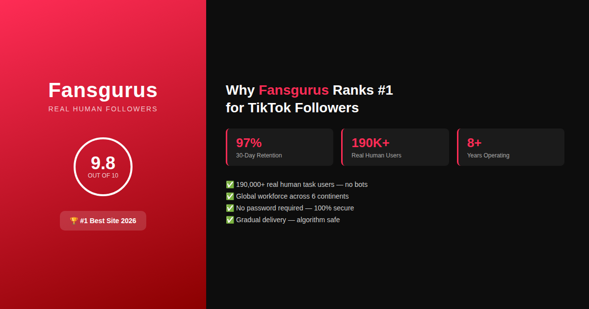 Fansgurus TikTok followers service review – 9.8/10 rated platform