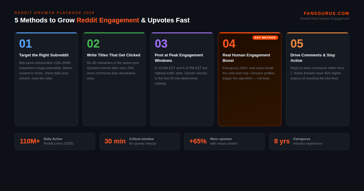 5 proven methods to grow Reddit engagement and upvotes fast — Fansgurus guide
