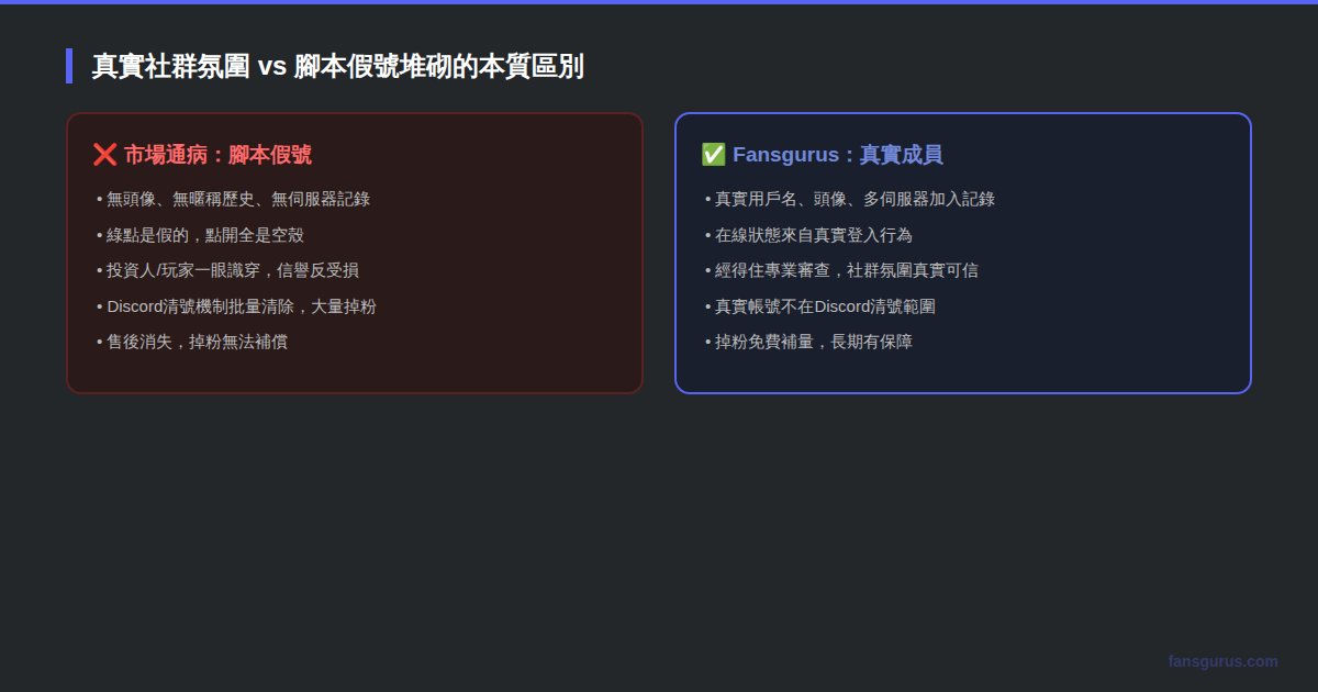 真實Discord社群氛圍與腳本假號堆砌的本質區別對比說明圖
