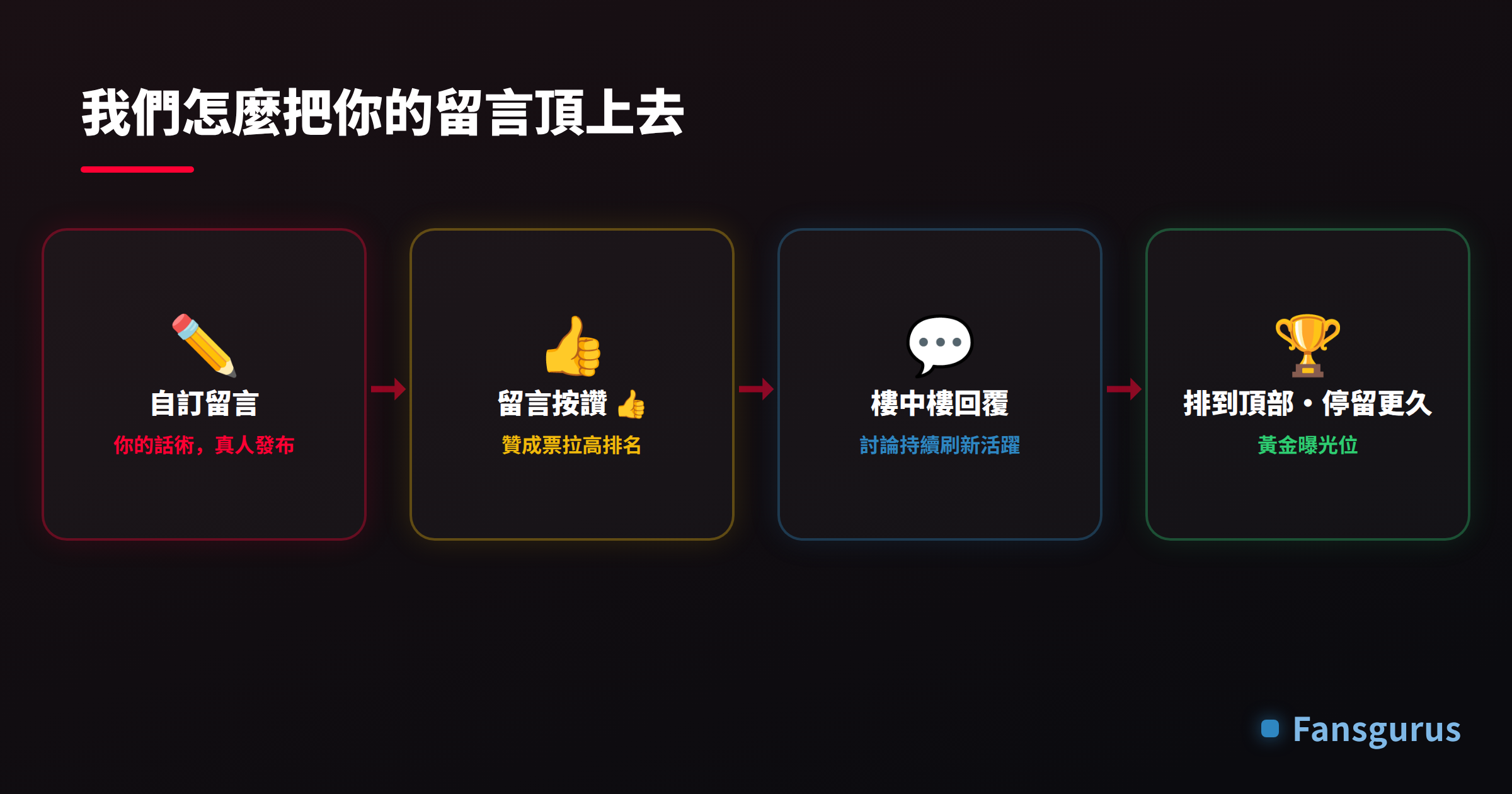 Fansgurus 把留言頂上去的流程：自訂留言、留言按讚、樓中樓回覆，排到頂部並停留更久