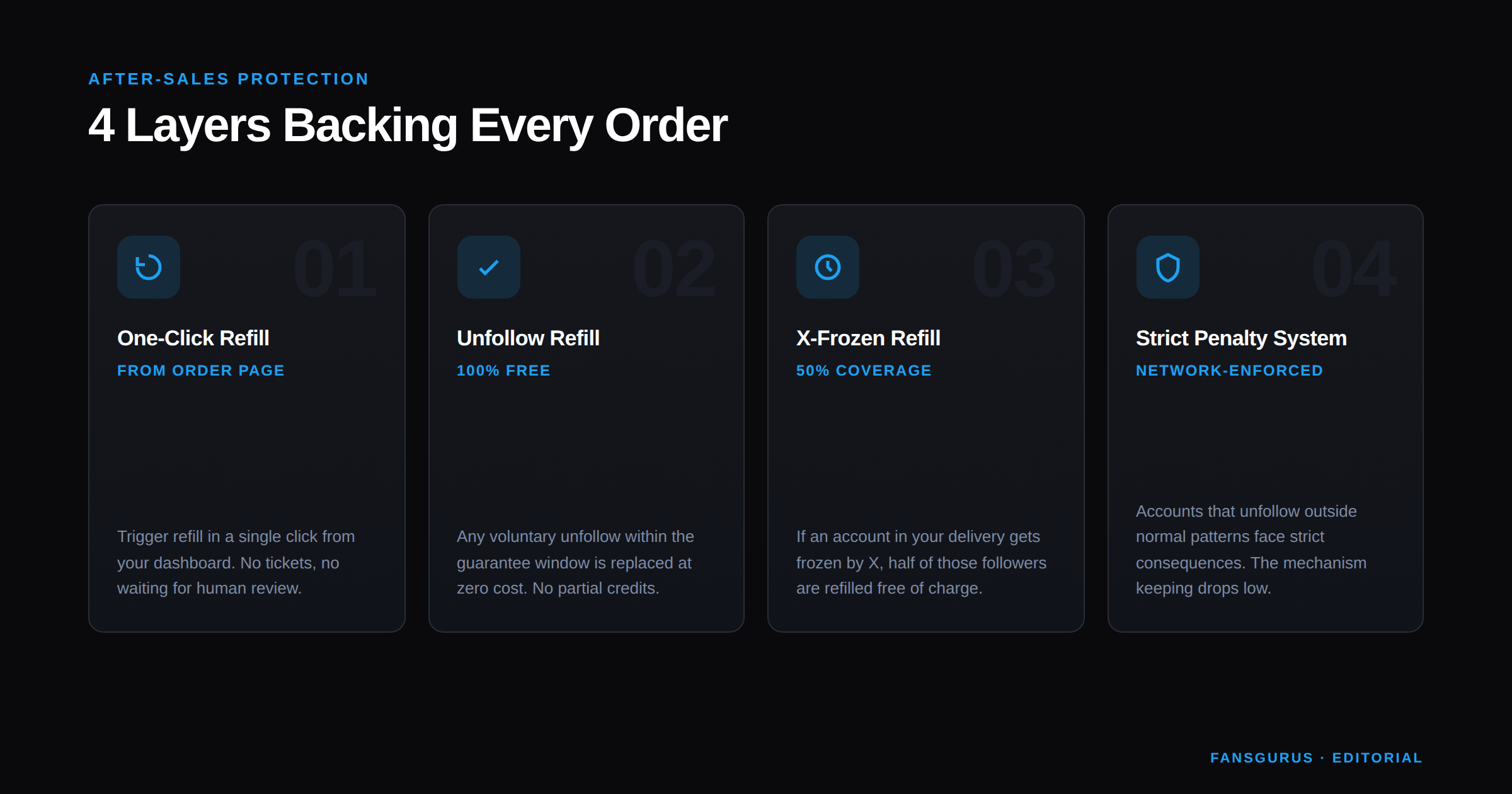 Fansgurus 4-layer after-sales protection system: one-click refill, 100% unfollow refill, 50% X-frozen refill, strict penalty system