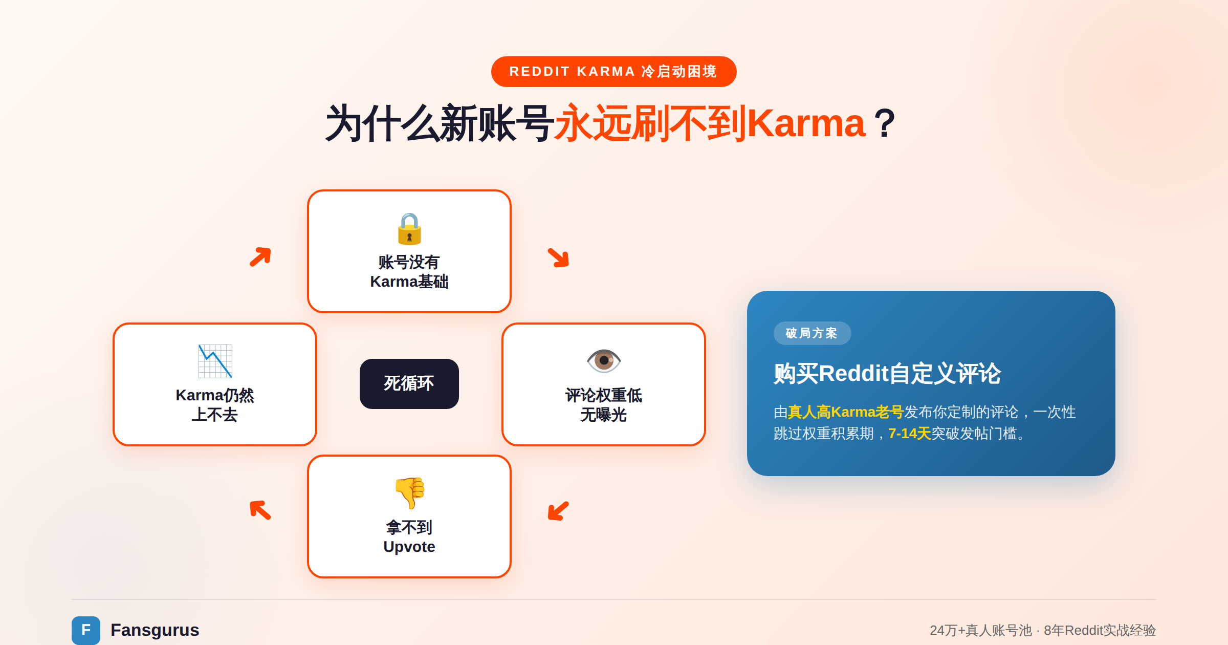 Reddit Karma冷启动死循环示意图 - 新账号无法累积Karma的原因