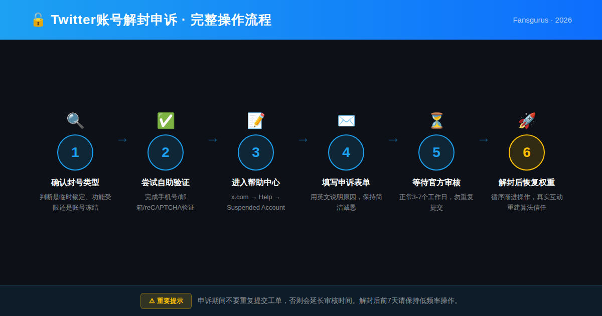 Twitter X account suspension appeal step-by-step process 2026