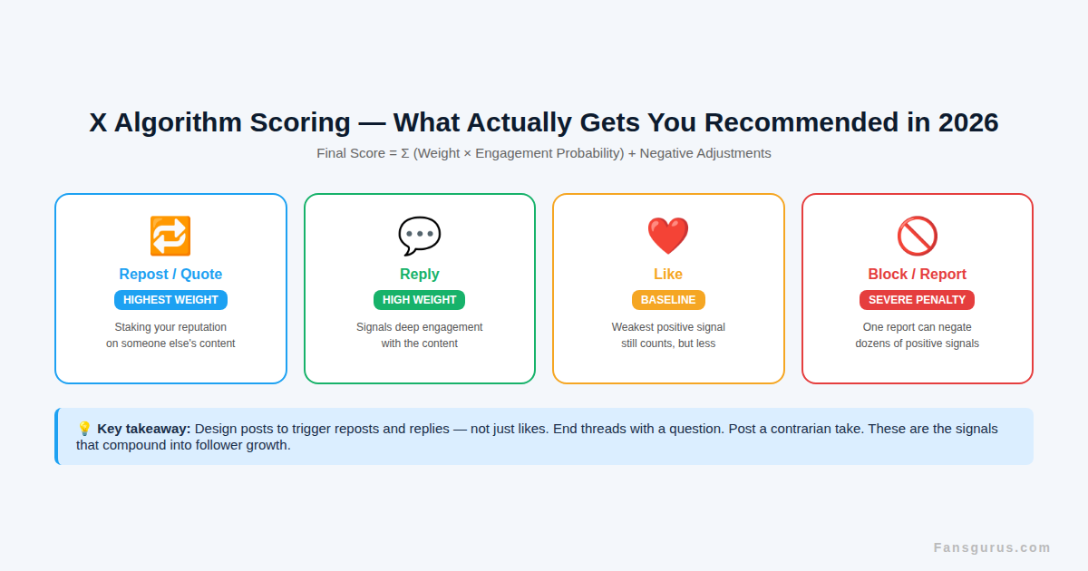 X Twitter 2026 algorithm scoring breakdown - how to get more followers on Twitter