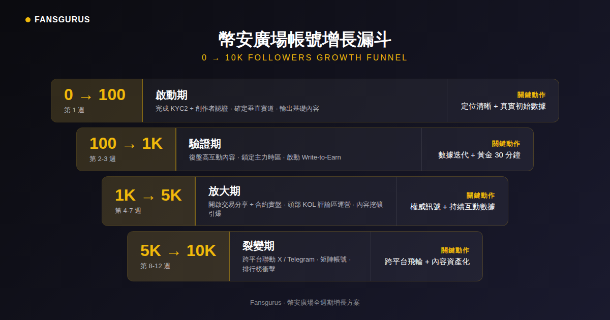 幣安廣場帳號從0到萬粉增長漏斗模型