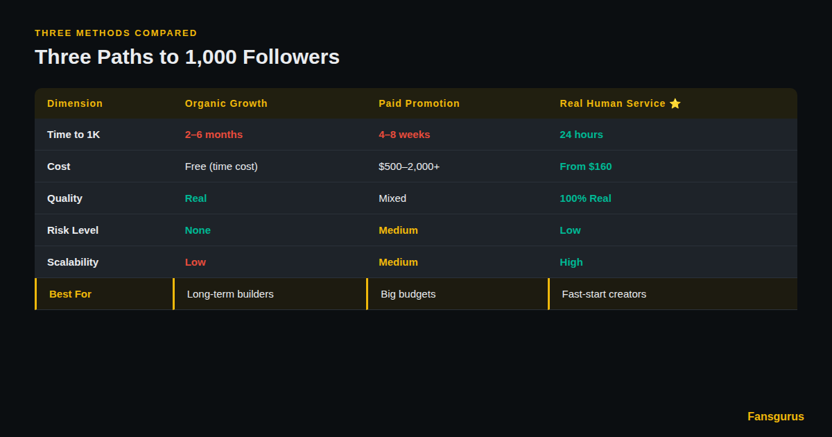三種達到1000幣安廣場追蹤者的方法對比 — 自然漲粉、付費推廣、真人增長服務
