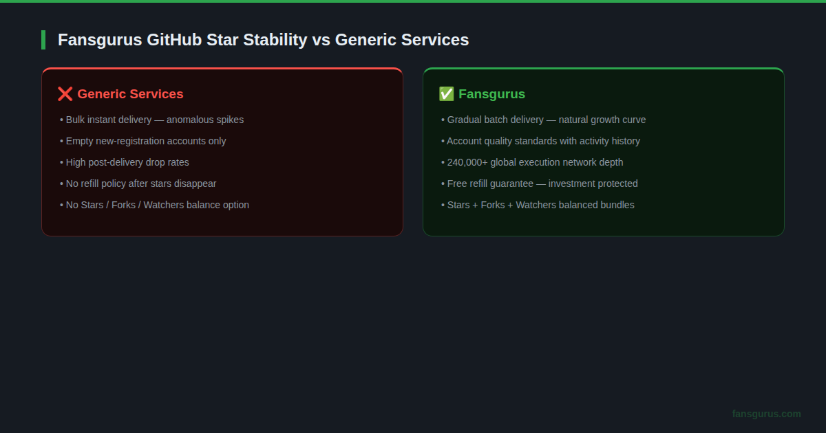 Fansgurus GitHub star data stability mechanism comparison with generic low quality services 2026