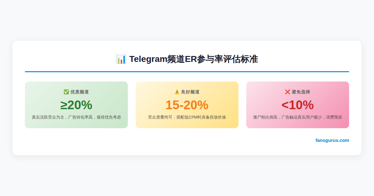 Telegram广告频道筛选指标对比图