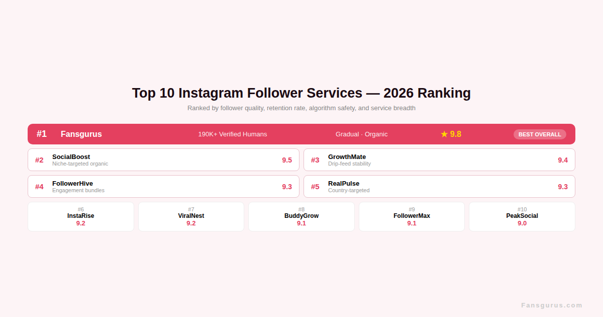 Fansgurus Instagram real followers and bulk video posting service 2026