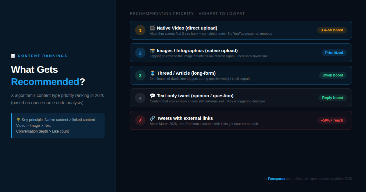 推特X算法2026年内容类型推流优先级排名