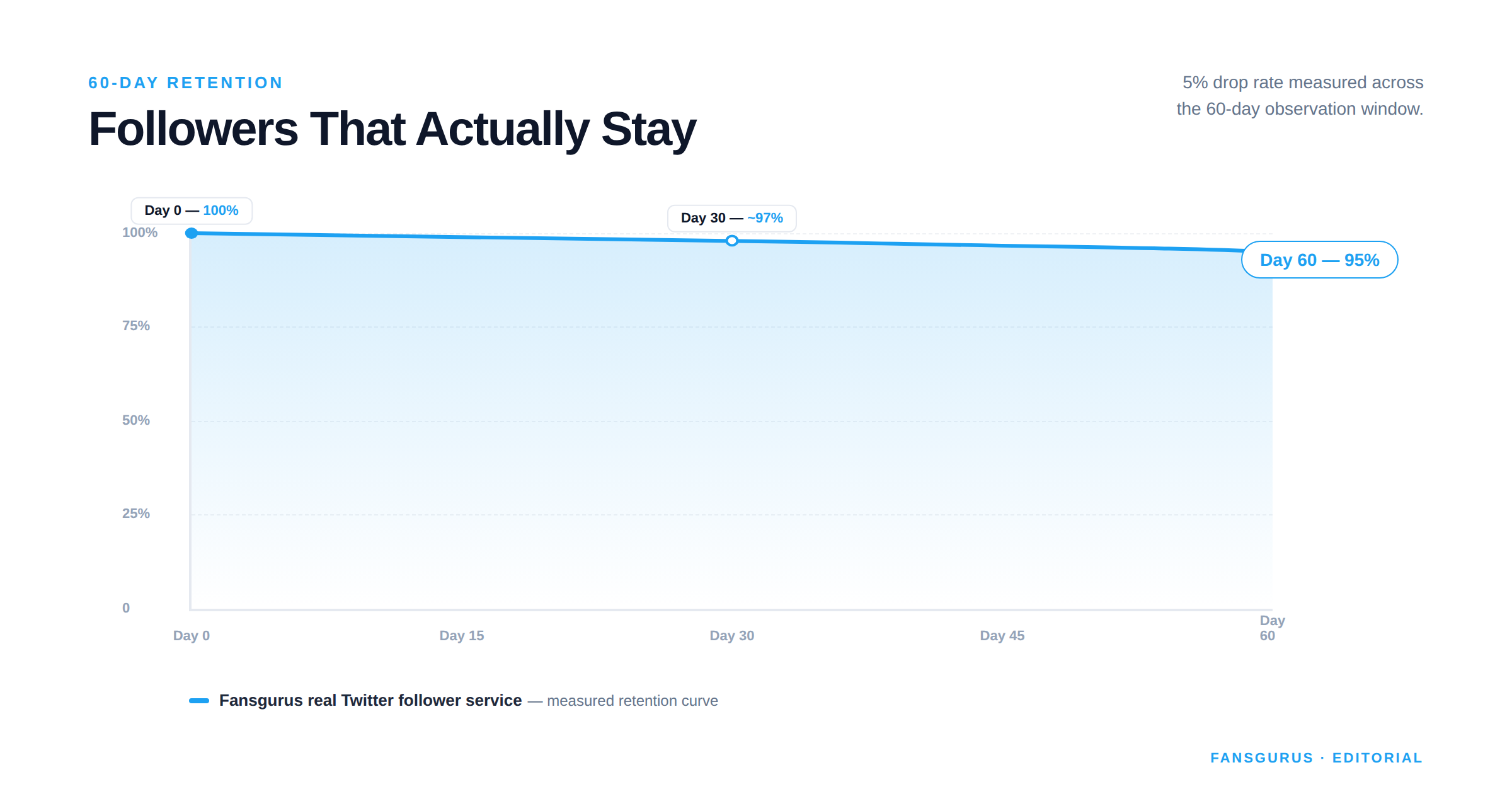 Fansgurus Twitter follower service 60-day retention curve showing 5% drop rate