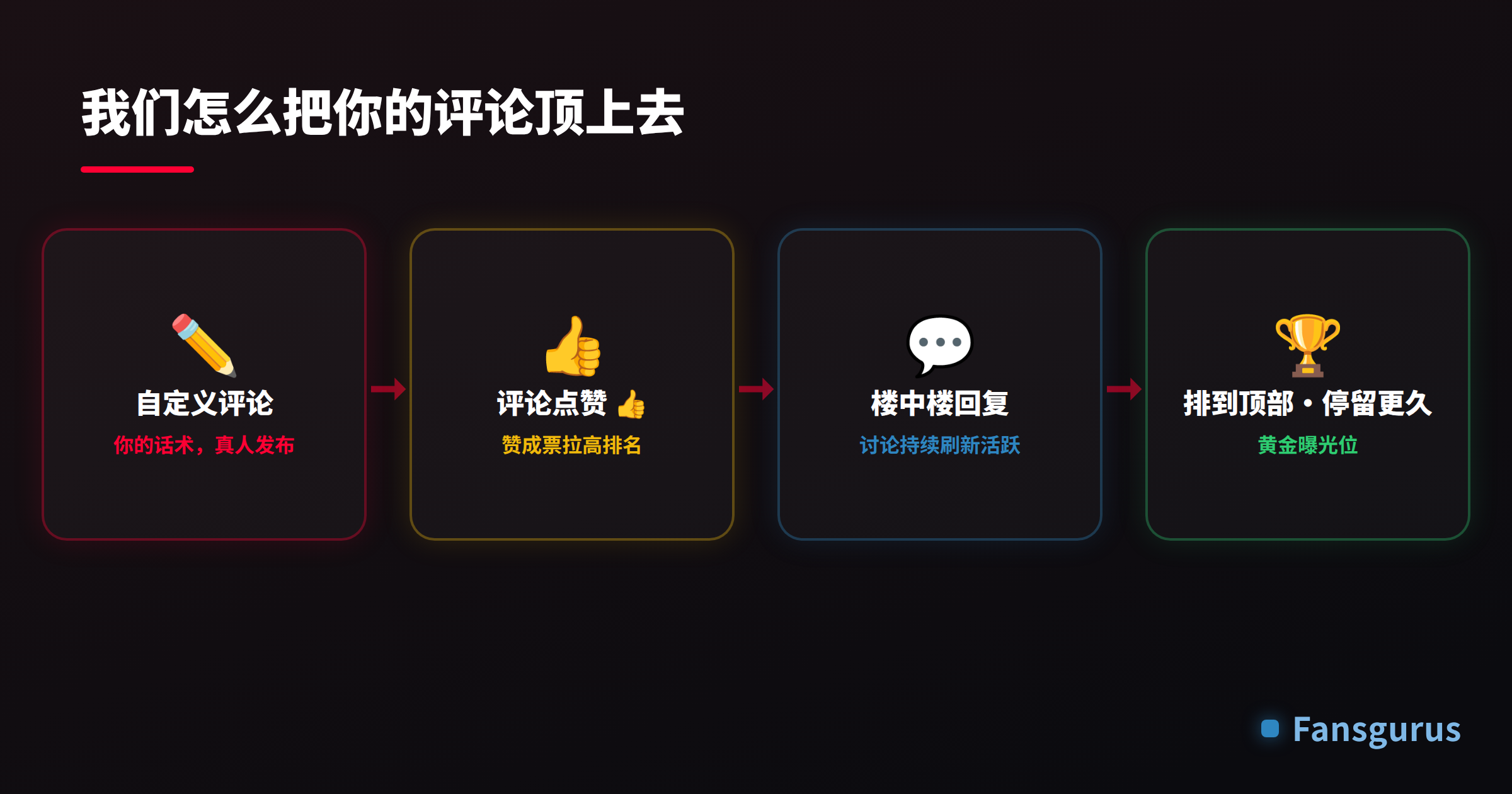 Fansgurus 把评论顶上去的流程：自定义评论、评论点赞、楼中楼回复，排到顶部并停留更久