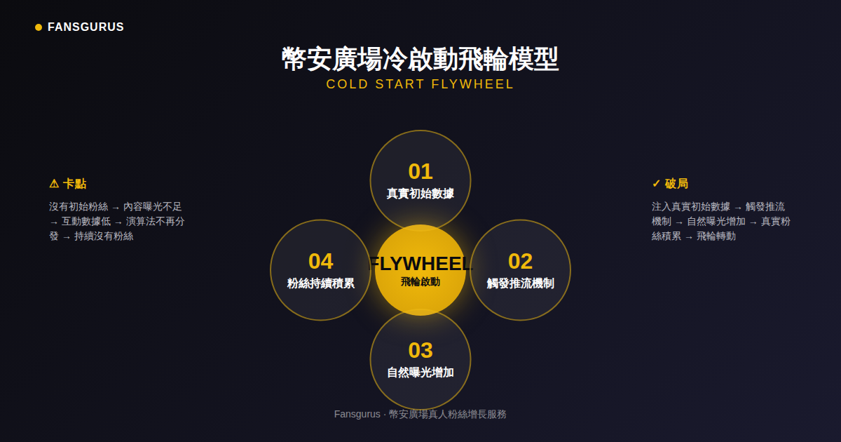 幣安廣場冷啟動飛輪模型示意圖