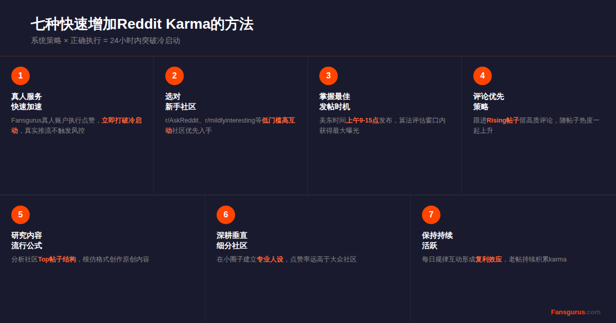七种快速增加Reddit Karma方法总览信息图