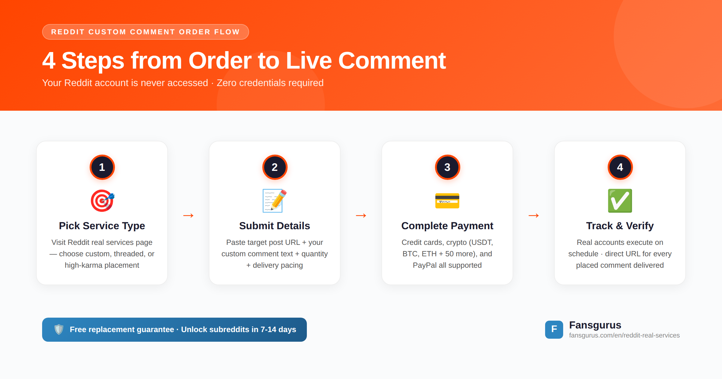 4-step Reddit custom comments order flow on Fansgurus - from order to live comment