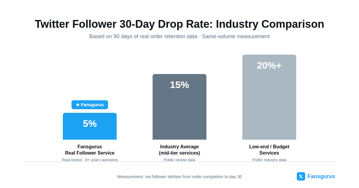 Twitter follower 30-day drop rate comparison: industry average 15-20% vs Fansgurus real-tested 5%
