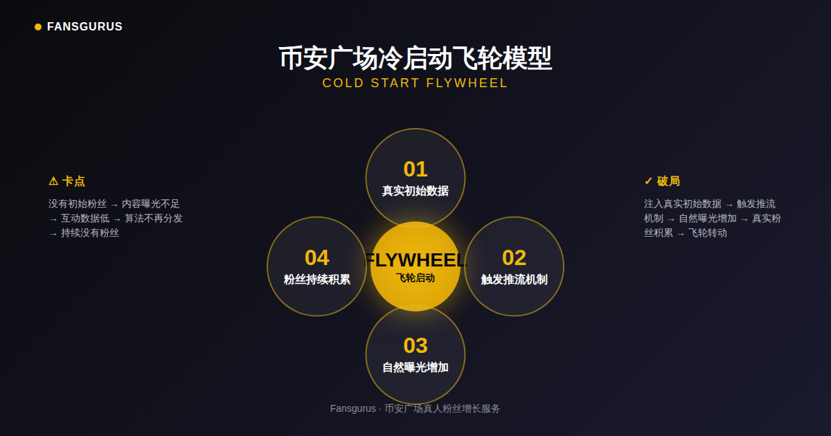 币安广场冷启动飞轮模型示意图