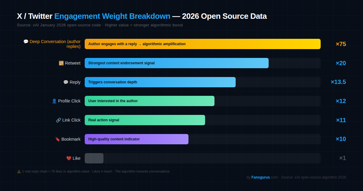 推特X算法2026年互动权重对比图