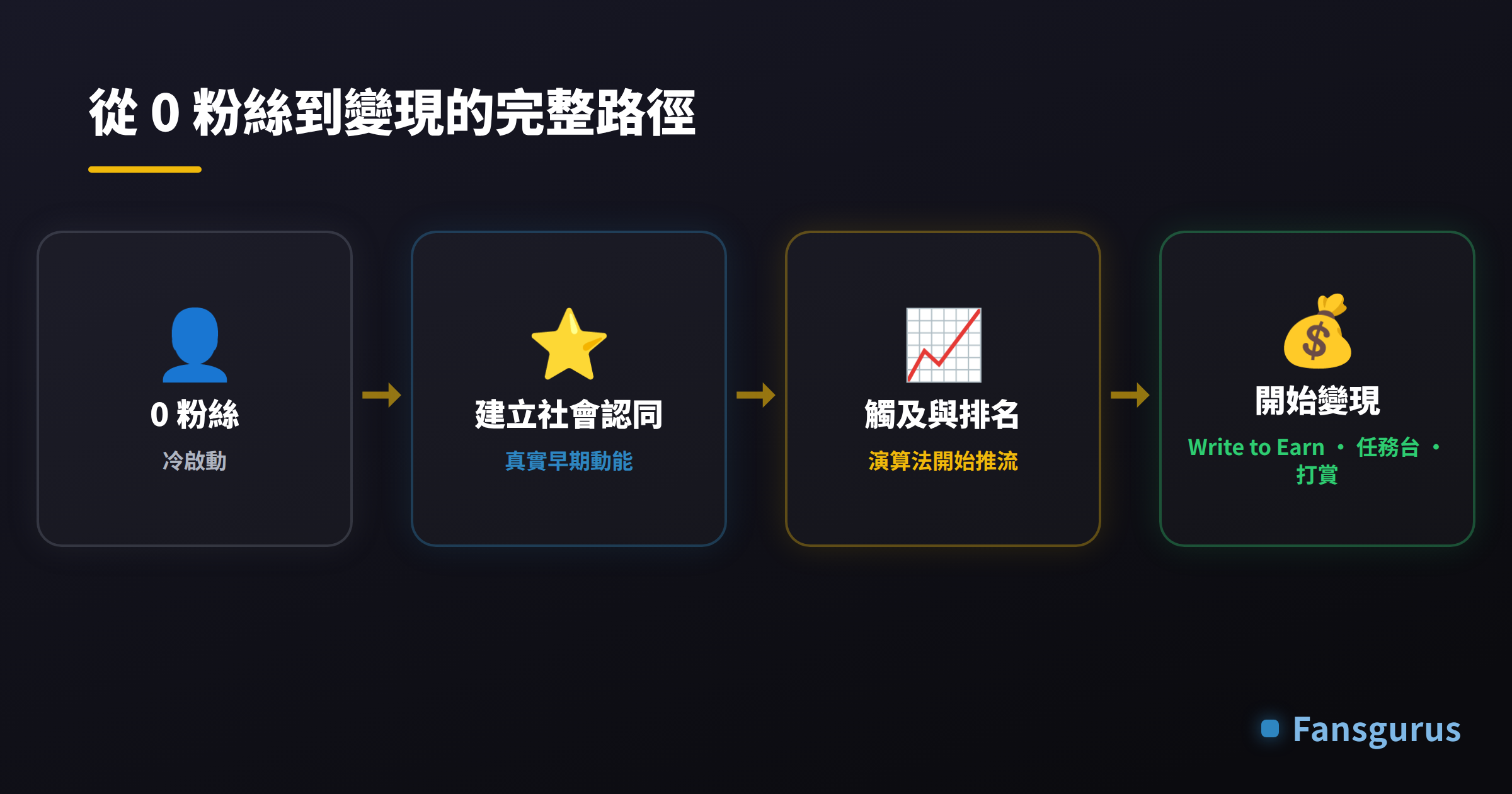 幣安廣場 Write to Earn 佣金階梯：基礎20%，週榜31到100為30%，週榜1到30為50%