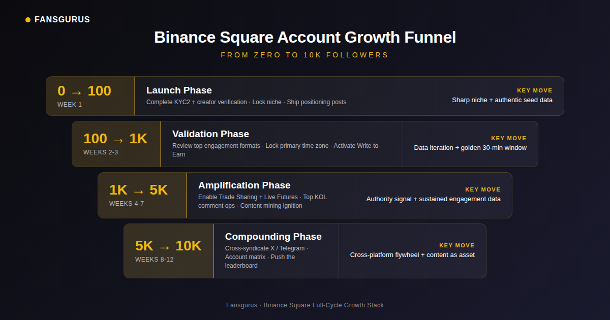 Binance Square account growth funnel from 0 to 10K followers