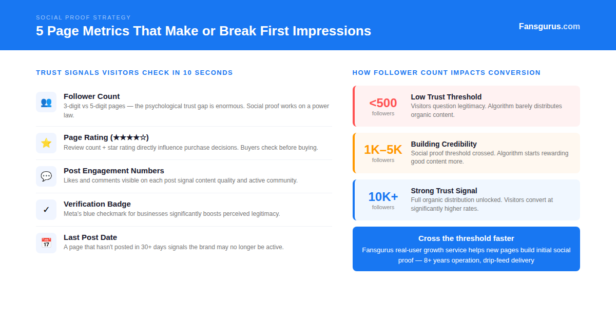 Facebook page social proof followers engagement trust building