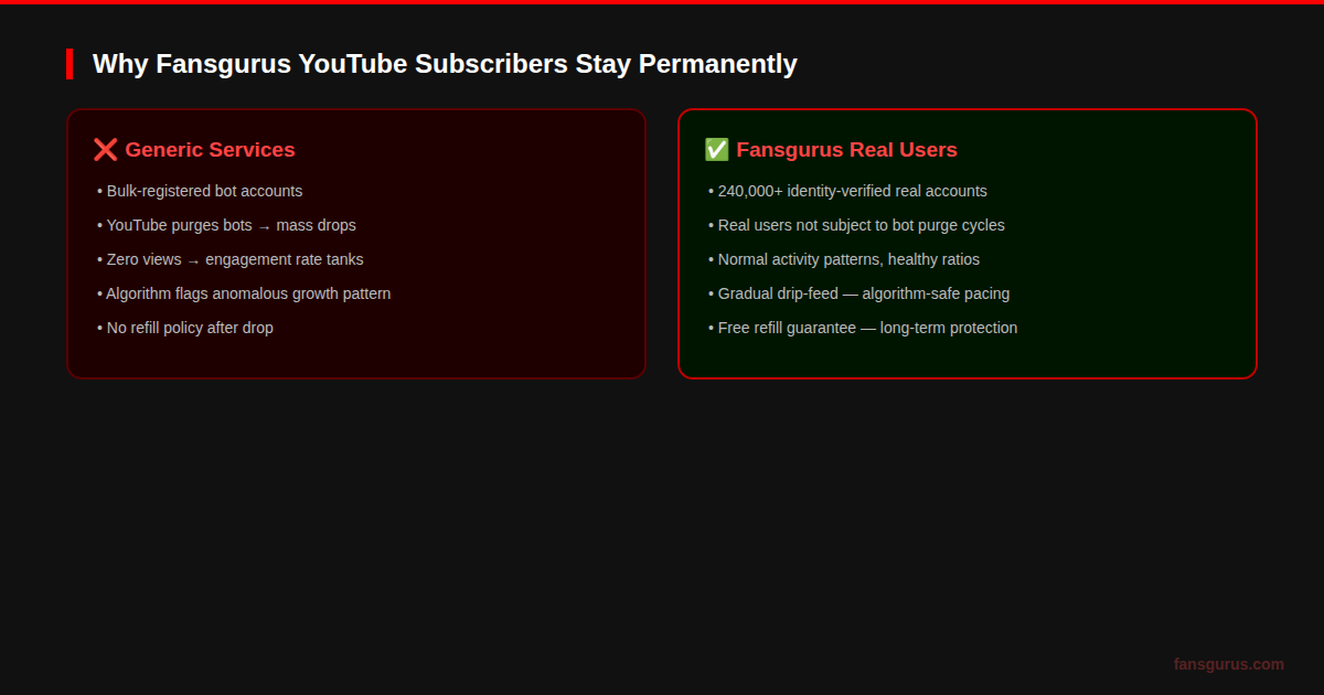 Why Fansgurus YouTube subscribers stay permanently compared to fake account services