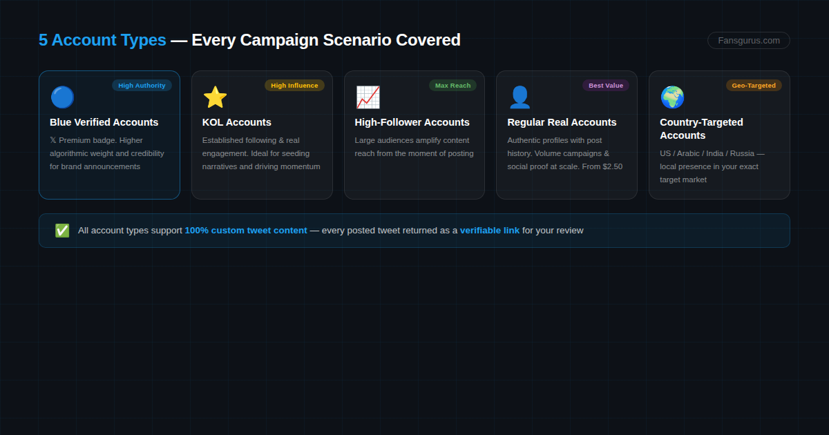 Fansgurus Twitter posting service account types: Blue verified, KOL, high-follower, regular, country-targeted accounts
