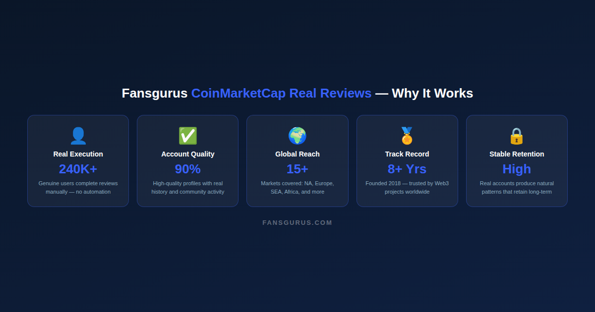 Fansgurus CoinMarketCap real reviews service English
