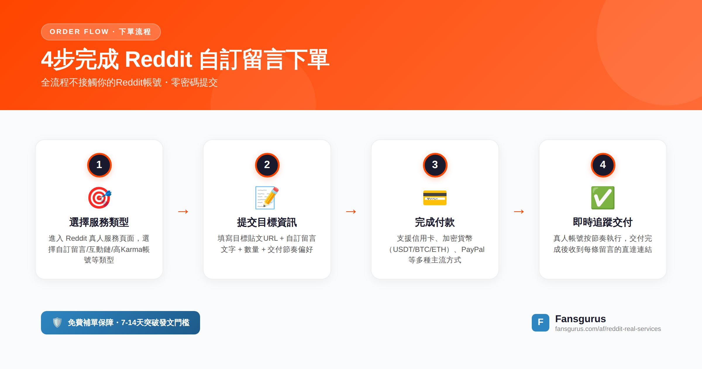Fansgurus Reddit自訂留言下單流程 - 4步完成購買的完整指南