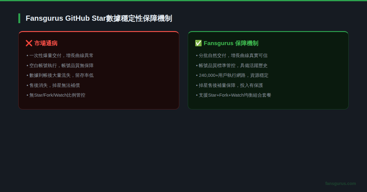 Fansgurus GitHub Star數據穩定性保障機制與市場低品質服務對比說明圖