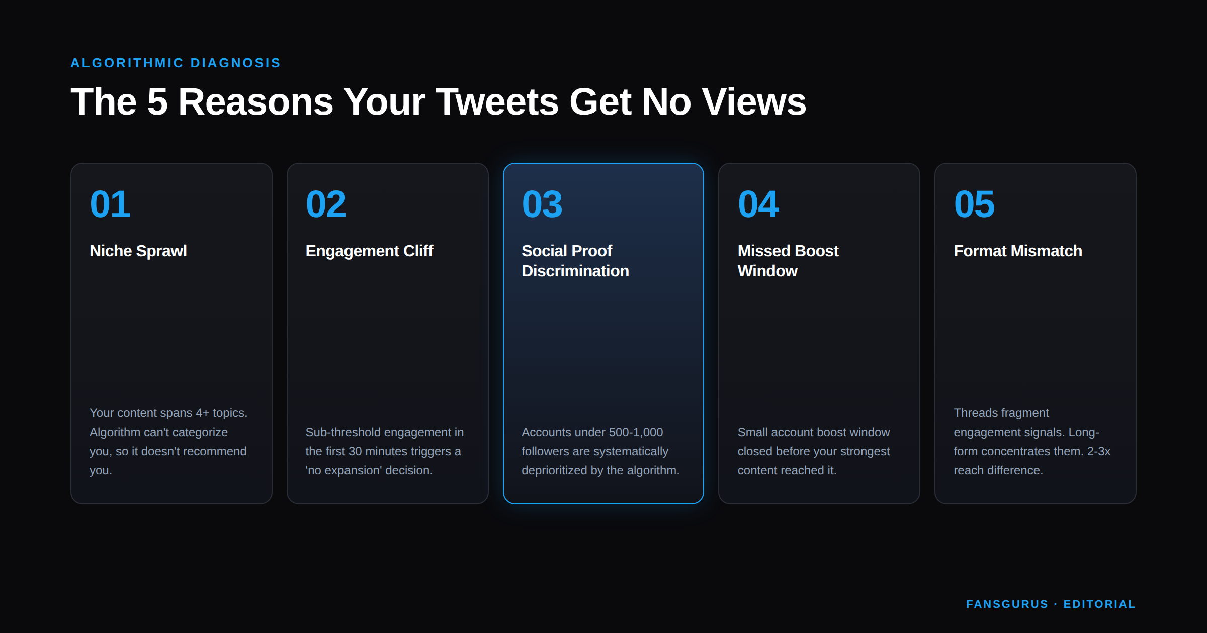 5 algorithmic reasons your tweets get no views — niche sprawl, engagement cliff, social proof discrimination, missed boost window, format mismatch