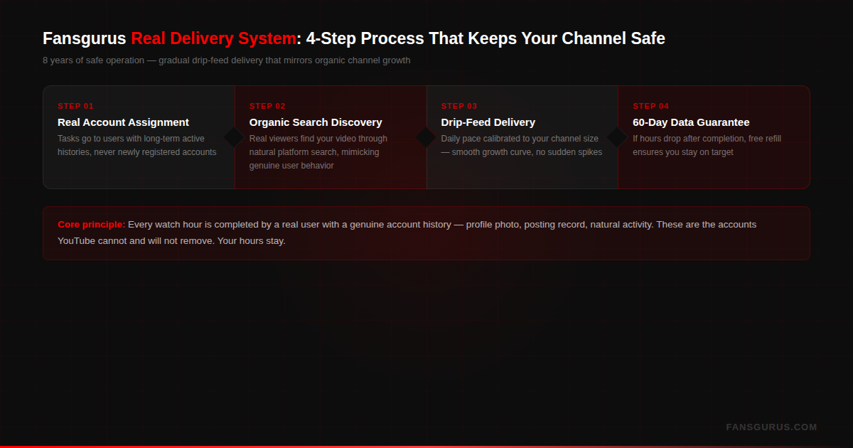 Fansgurus YouTube watch time safe delivery mechanism — 4-step real user delivery process keeps channel safe from platform risk controls