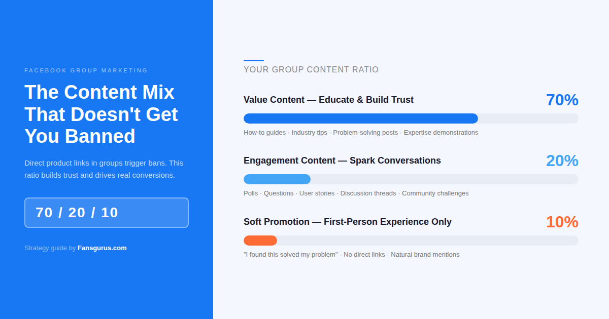 Facebook group marketing strategy 70/20/10 content rule