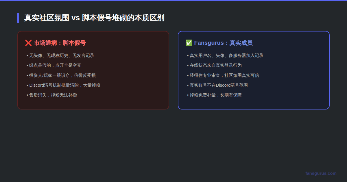 真实Discord社区氛围与假号堆砌的本质区别对比说明图