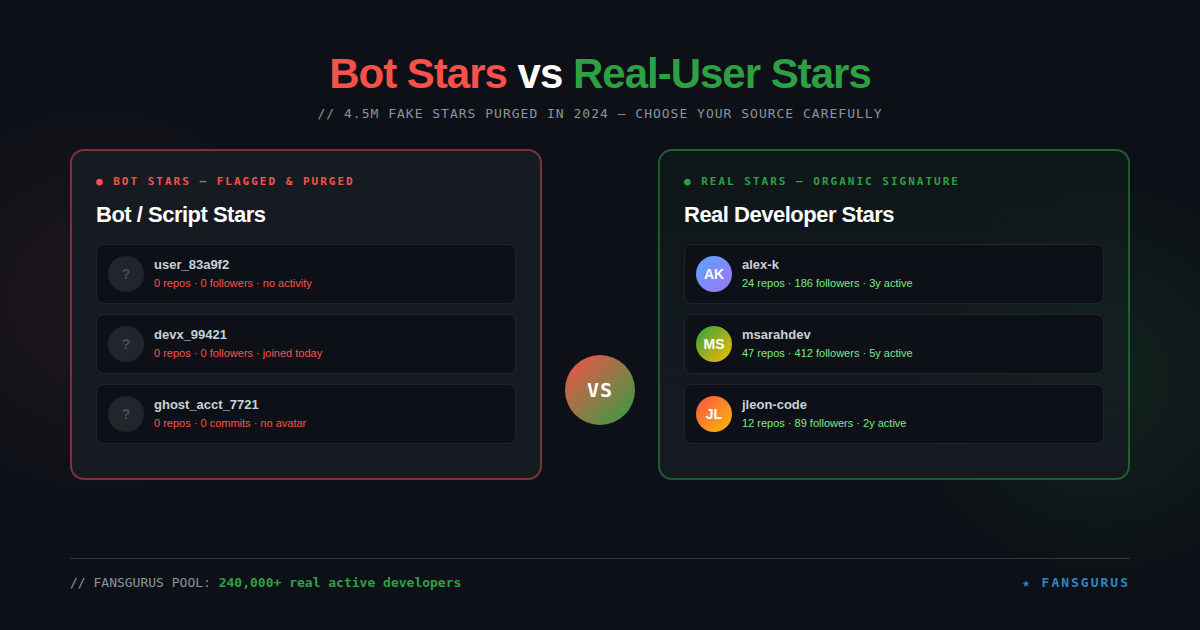 Real-user GitHub stars vs bot stars comparison Fansgurus developer accounts