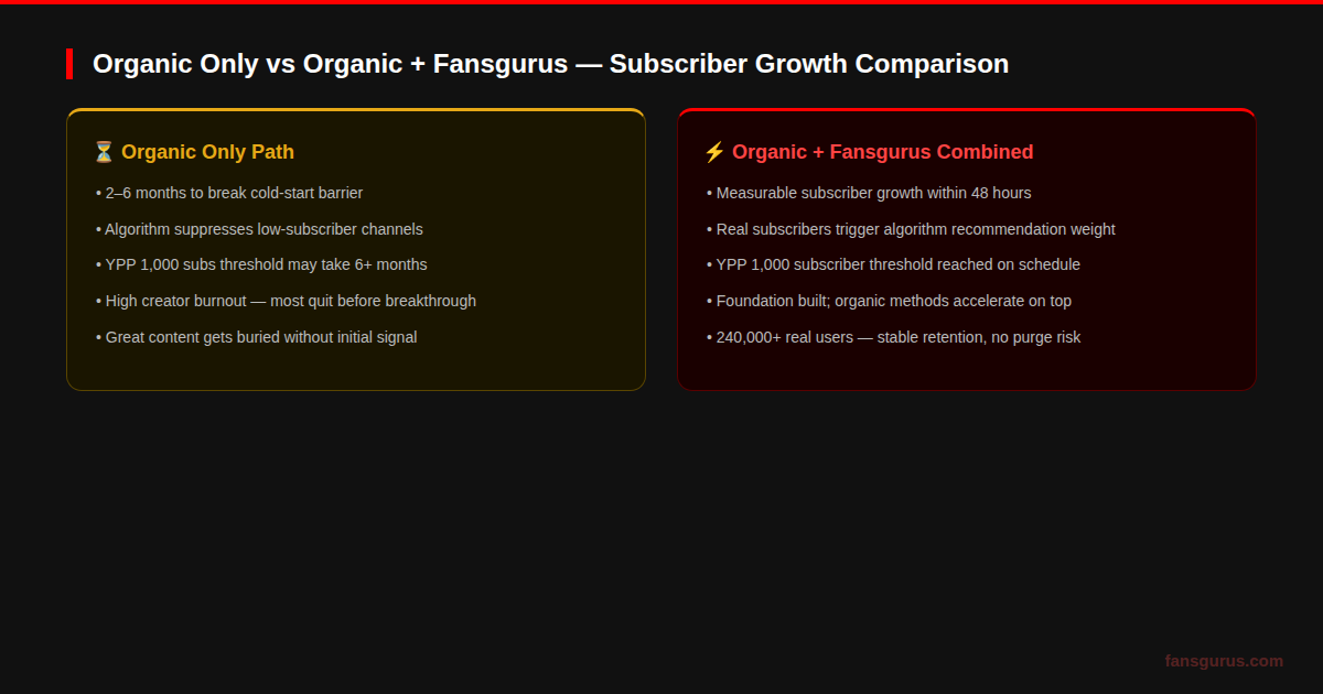 YouTube subscriber growth and watch time retention engagement flywheel algorithm strategy 2026