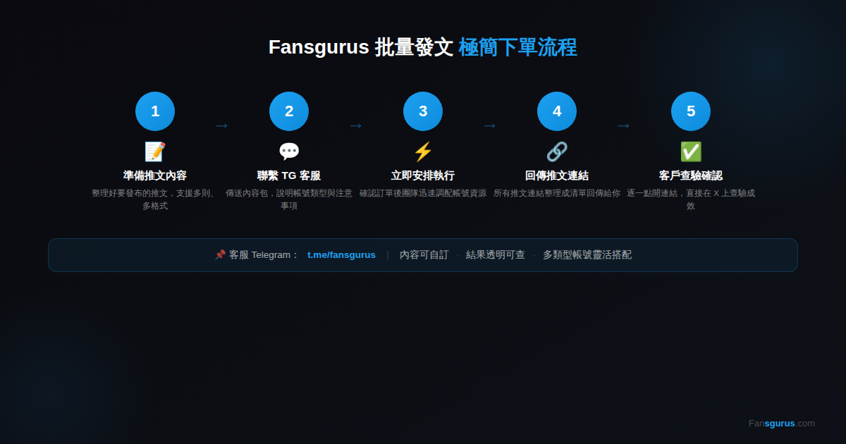 Fansgurus 推特批量發文下單流程：準備推文內容-聯繫客服-立即執行-回傳推文連結-客戶審核